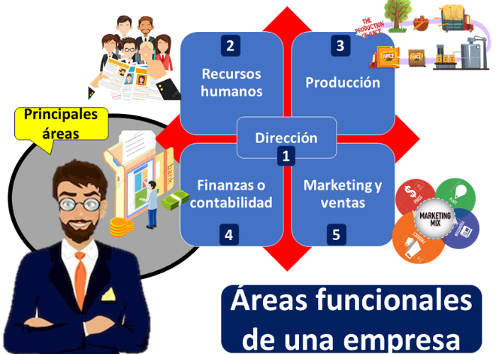 Areas Funcionales de la Empresa