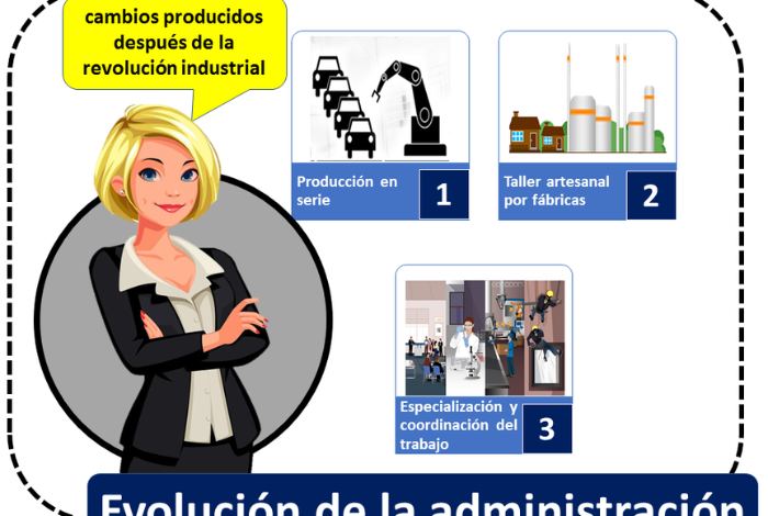 Evolucion de la Administracion